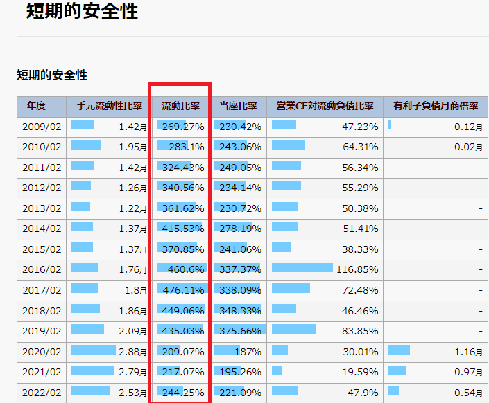 流動比率に目印を置いている図