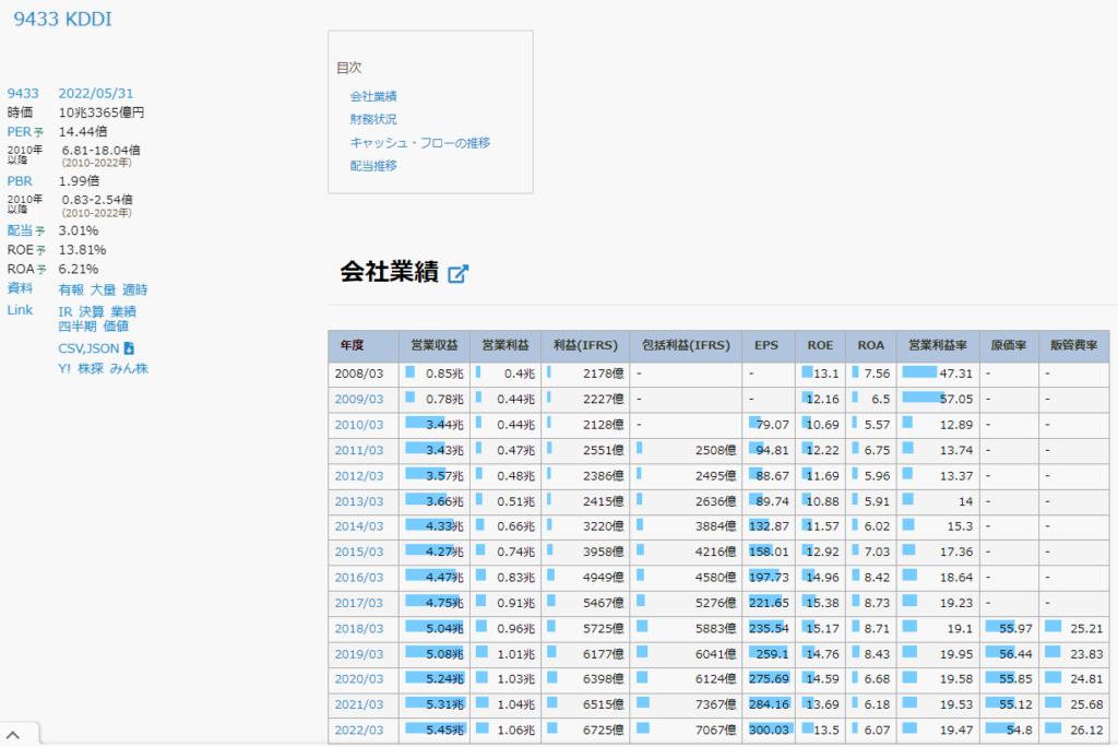 IR BANKのKDDIの業績ページ