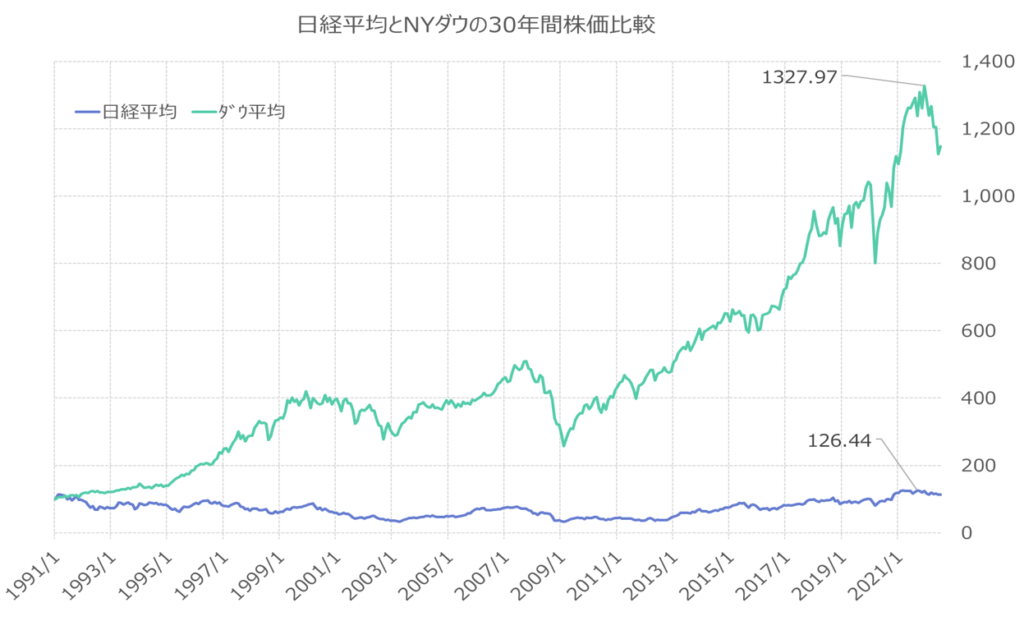 日経平均株価とNYダウの30年間を比較した図
