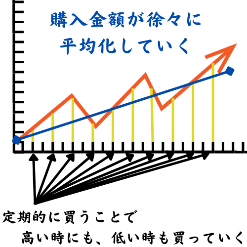 ドルコスト平均法を分かりやすく絵にしています