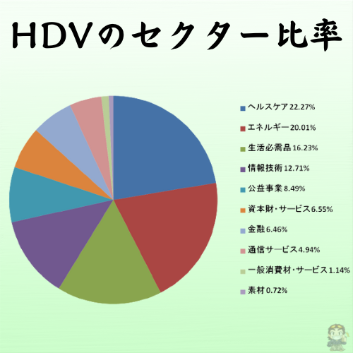 HDVのセクター比率を円グラフに直した図