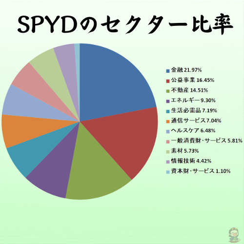 SPYDのセクター比率を円グラフに直した図