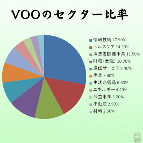 VOOのセクター比率を円グラフに直した図