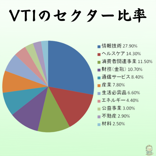 VTIのセクター比率を円グラフに直した図