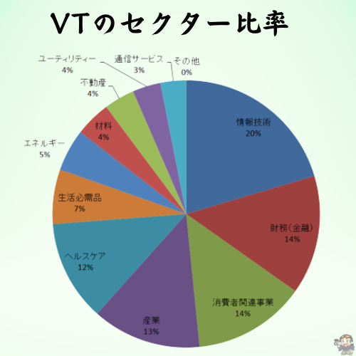 VTのセクター比率を円グラフに直した図