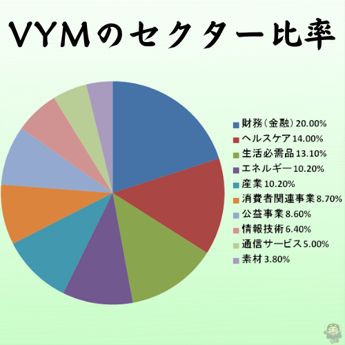 VYMのセクター比率を円グラフに直した図