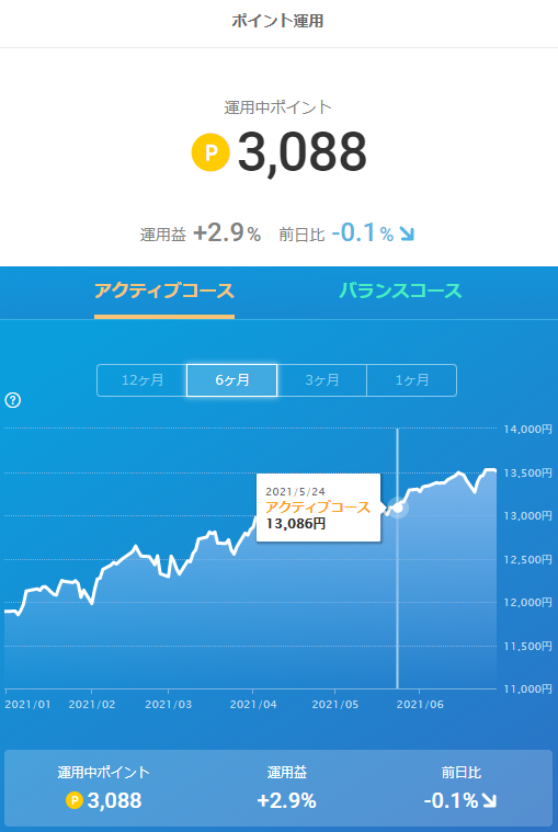 楽天ポイント運用2021年6月30日時点の株価チャート