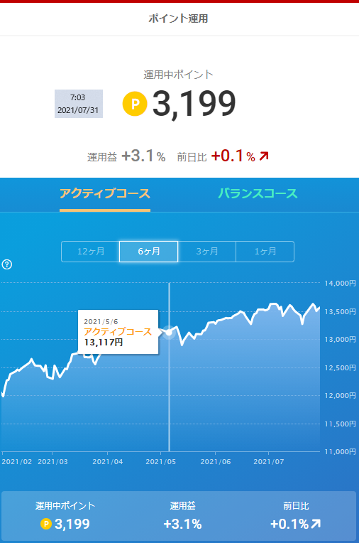 楽天ポイント運用2021年7月31日時点の株価チャート