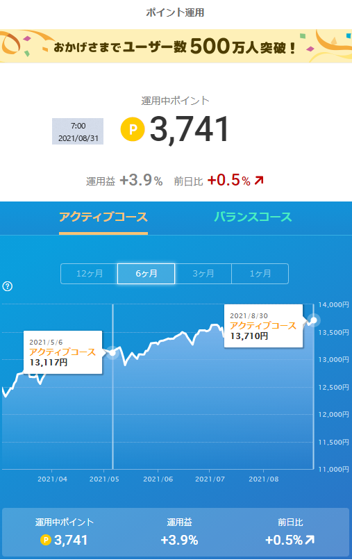 楽天ポイント運用2021年8月31日時点の株価チャート