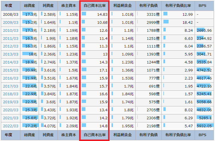 IR BANKの東京海上ホールディングスのページで、自己資本比率を書いている図