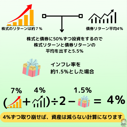 4％ルールを具体的に数字を起こして解説している図