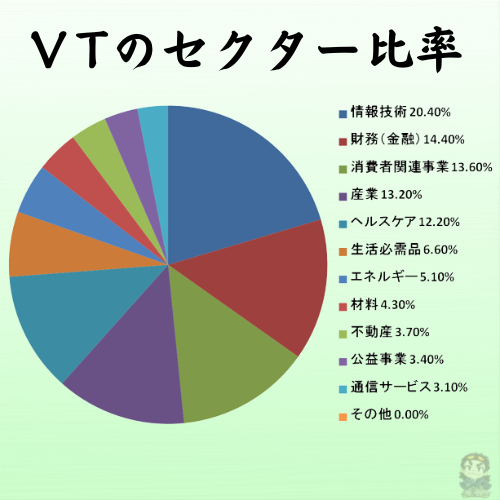 VTのセクター比率を円グラフに直した図