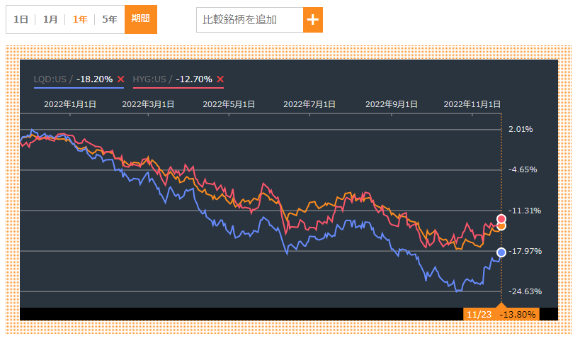 Bloombergから、AGG、LQD、HYGのチャートの1年間の比較