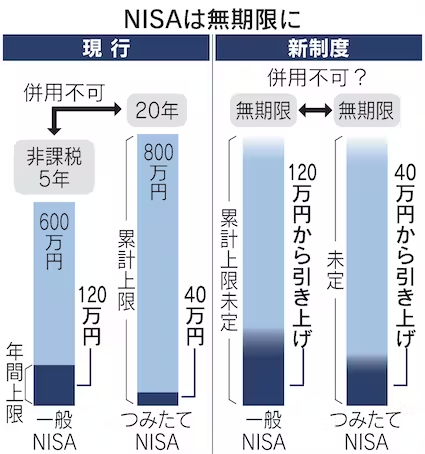 出典：日本経済新聞からNISAの期限を書いた図