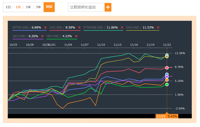 Bloombergから、S&P500指数、S&P TSX、CAC40種、FTSE MIB、DAX30
、FTSE100、日経平均株価の7つの指数を11月のみで比較した図