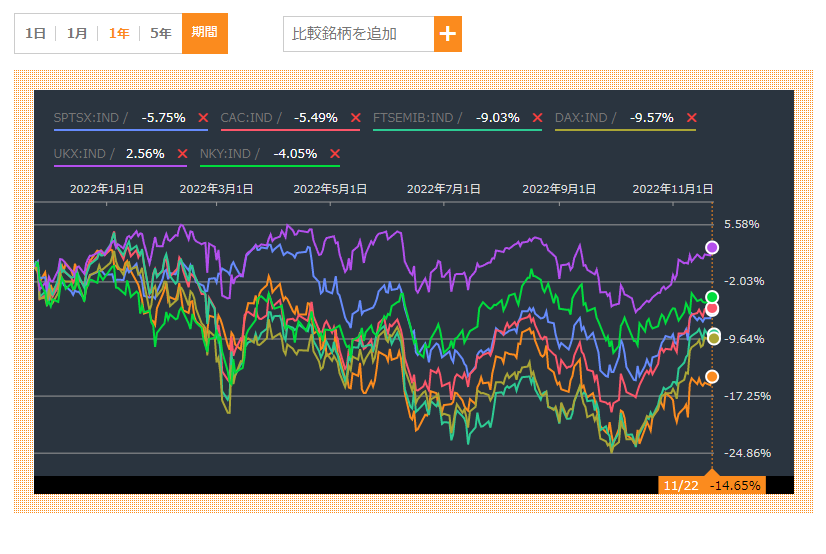 Bloombergから、S&P500指数、S&P TSX、CAC40種、FTSE MIB、DAX30
、FTSE100、日経平均株価の7つの指数を1年間比較した図