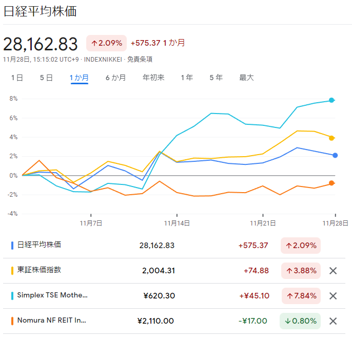 グーグルファイナンスにて、日経平均株価、東証株価指数、Simplex TSE Mother ETF、Nomura NF REIT Index ETFのチャートを11月のみを比較した図