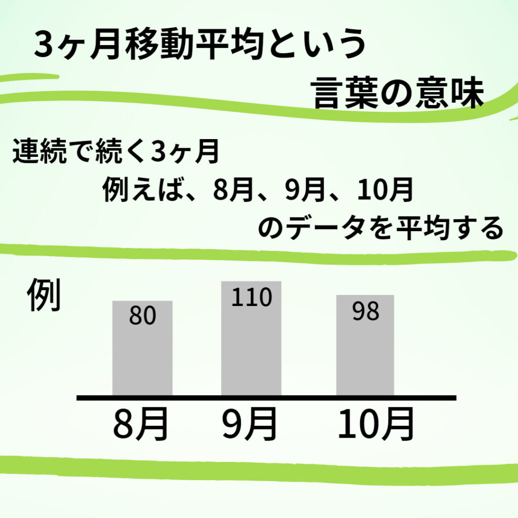 3ヶ月移動平均を分かりやすく解説した図