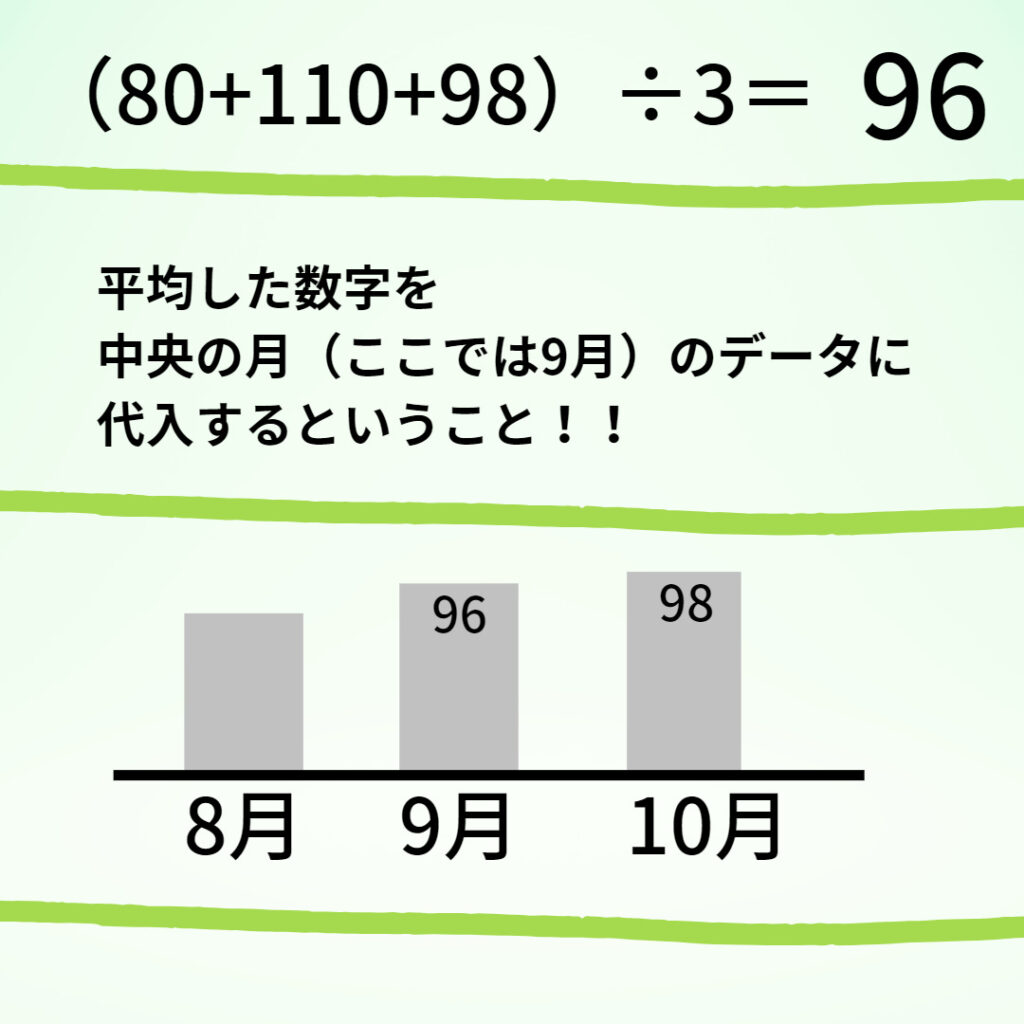 ３ヶ月移動平均を分かりやすくした図2